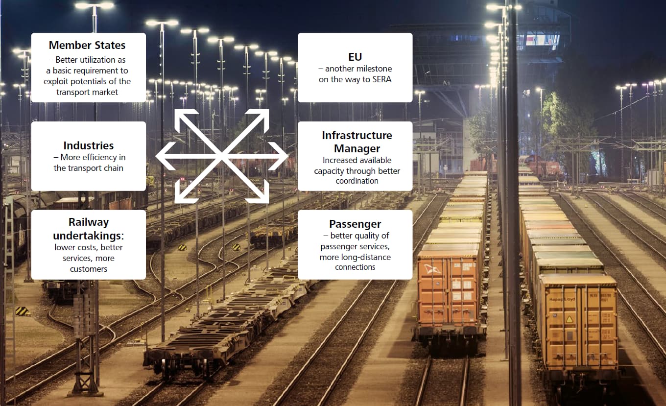 Better use of the existing capacity can only be achieved by adapted European regulation with true European rules.